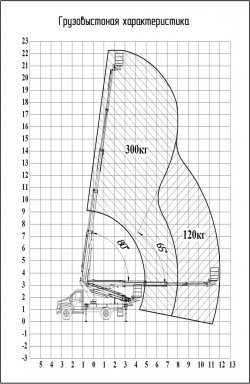 грузовысотные характеристики автовышки газ 3309 газон 22 метра