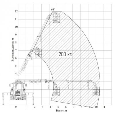 Грузовысотные характеристики крана-манипулятора в режиме работы подъемника ВТСМ 3200